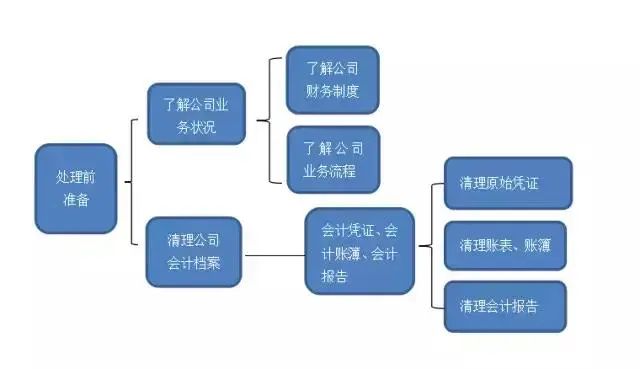 小規(guī)模內(nèi)賬整理準(zhǔn)備工作