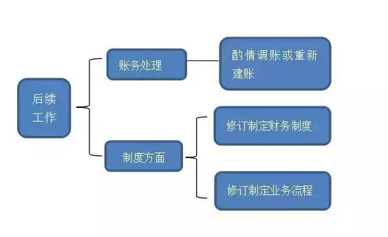 青島小規(guī)模公司亂賬整理后續(xù)工作